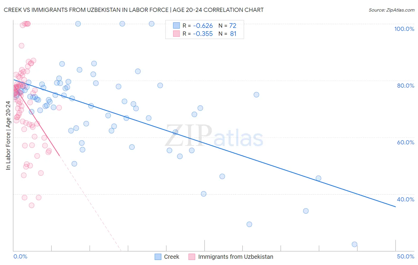 Creek vs Immigrants from Uzbekistan In Labor Force | Age 20-24