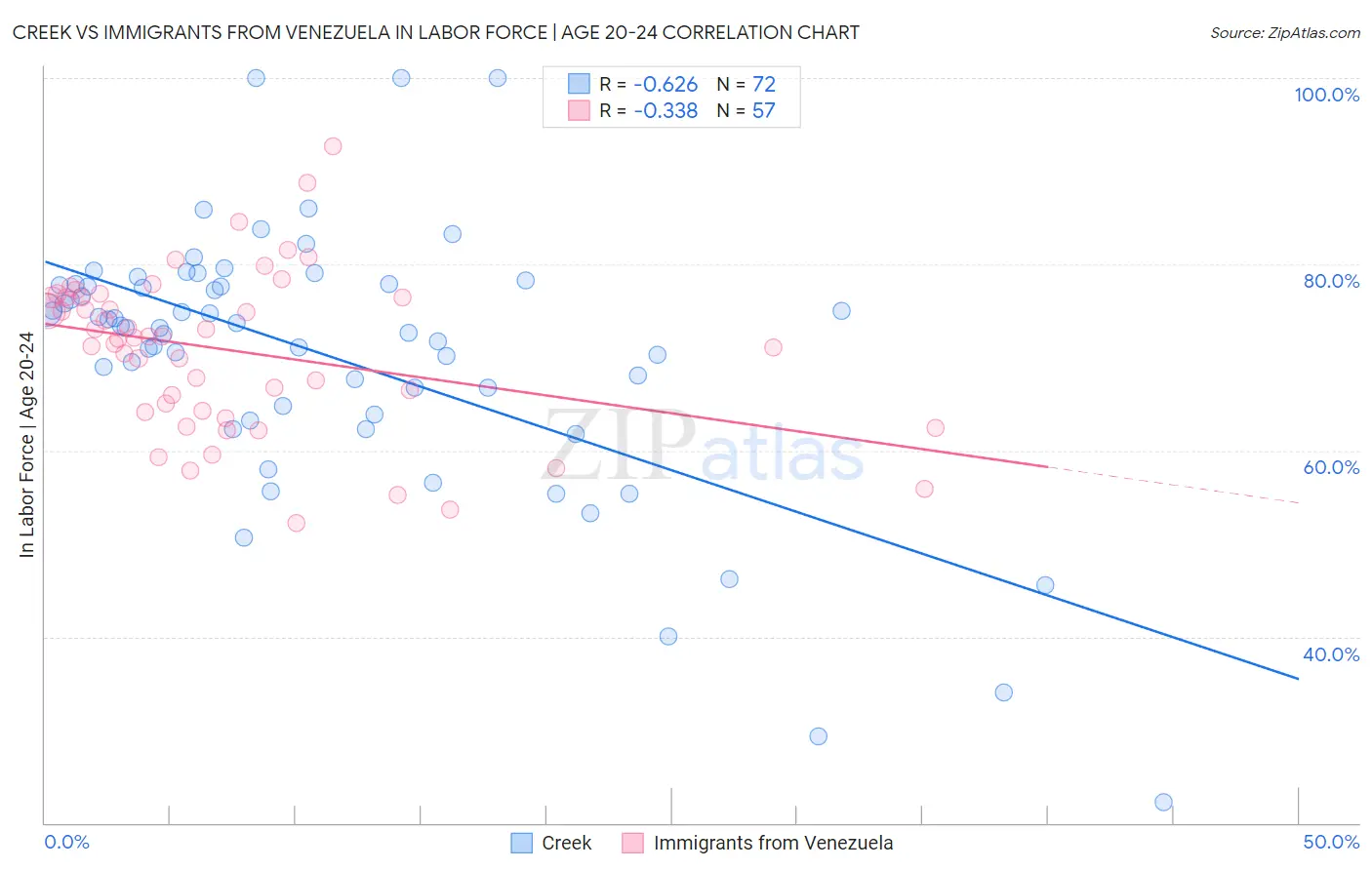 Creek vs Immigrants from Venezuela In Labor Force | Age 20-24