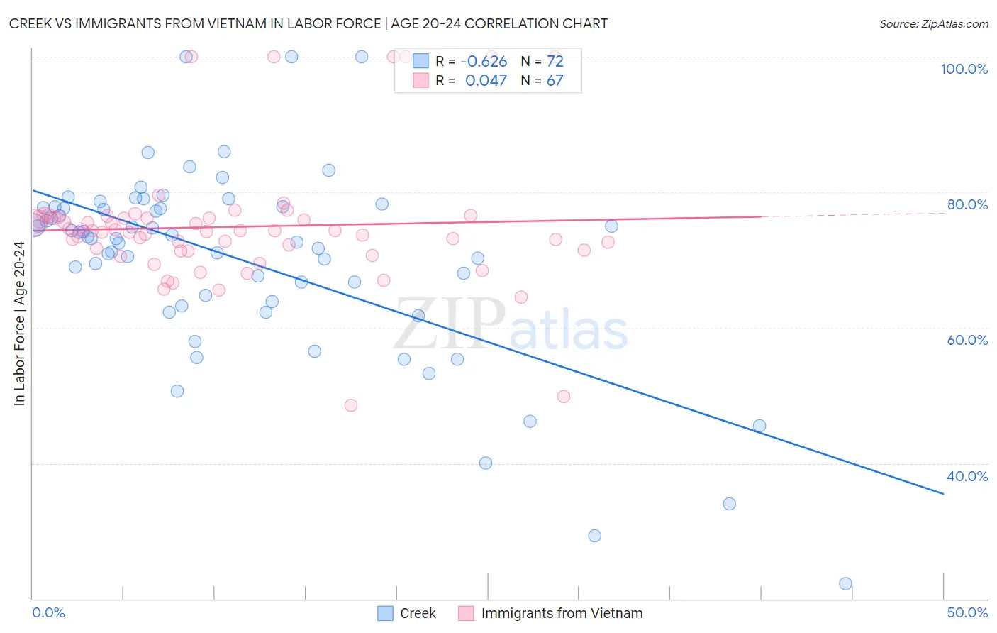 Creek vs Immigrants from Vietnam In Labor Force | Age 20-24