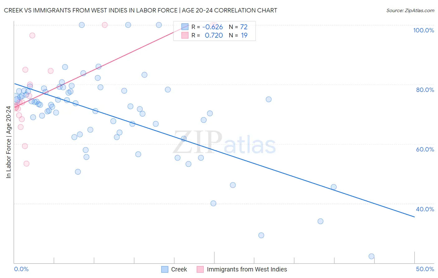 Creek vs Immigrants from West Indies In Labor Force | Age 20-24