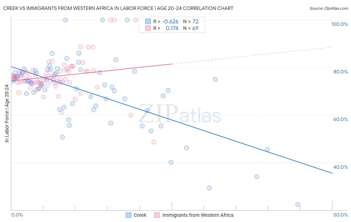 Creek vs Immigrants from Western Africa In Labor Force | Age 20-24