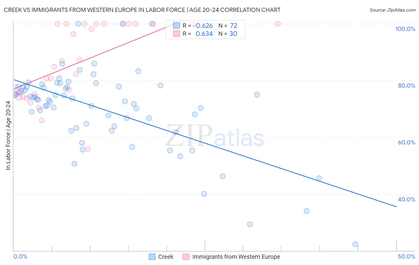 Creek vs Immigrants from Western Europe In Labor Force | Age 20-24