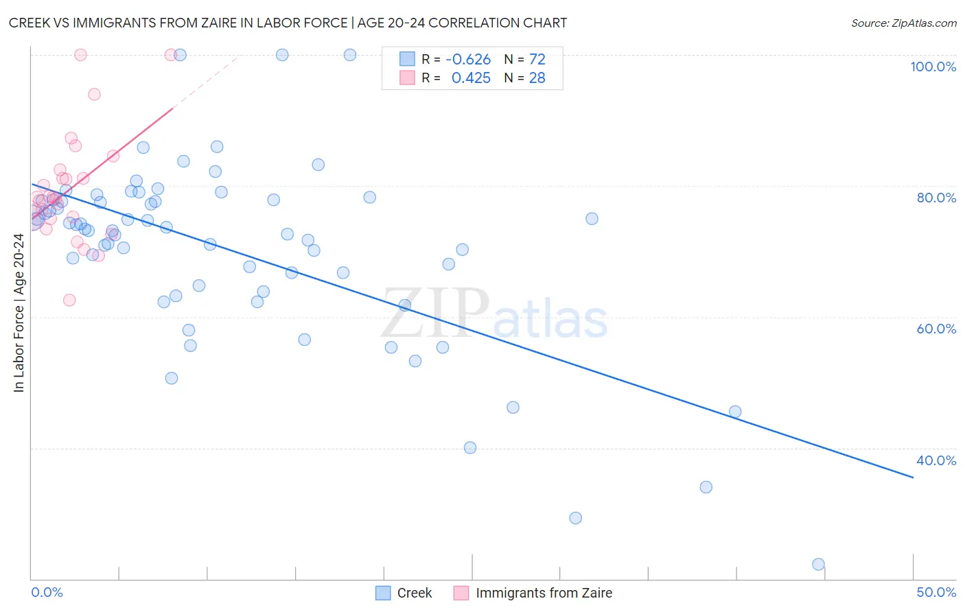 Creek vs Immigrants from Zaire In Labor Force | Age 20-24