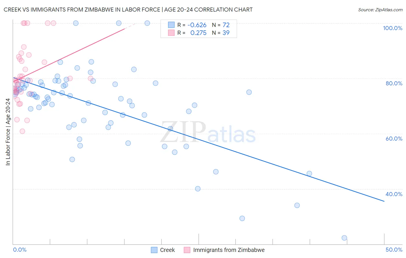 Creek vs Immigrants from Zimbabwe In Labor Force | Age 20-24