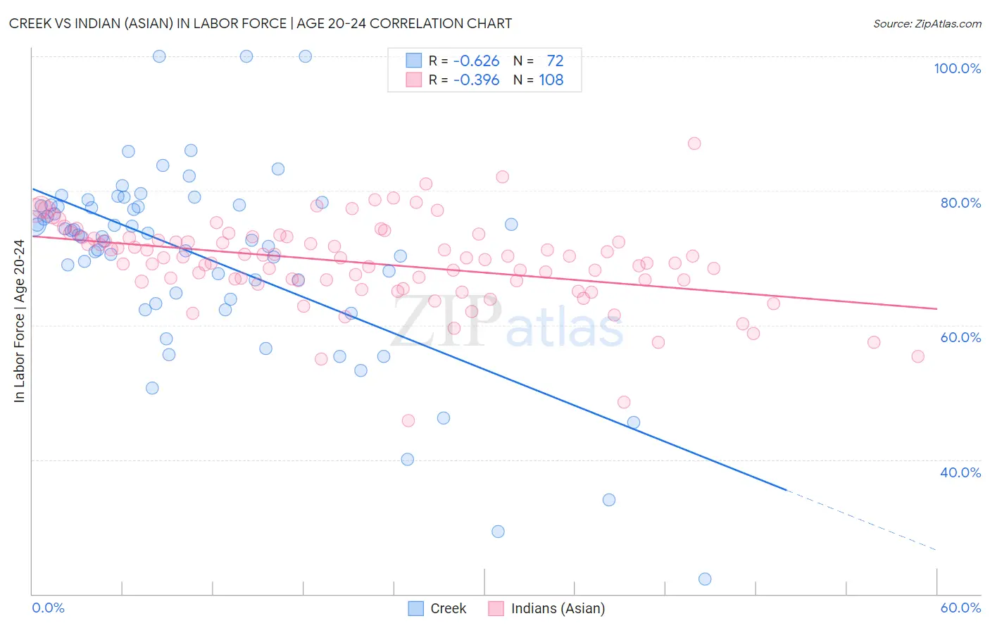 Creek vs Indian (Asian) In Labor Force | Age 20-24