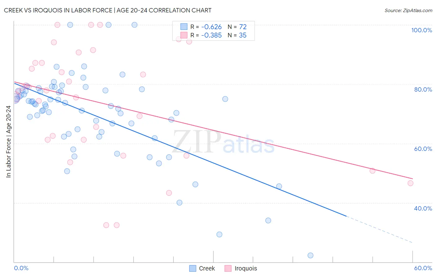 Creek vs Iroquois In Labor Force | Age 20-24