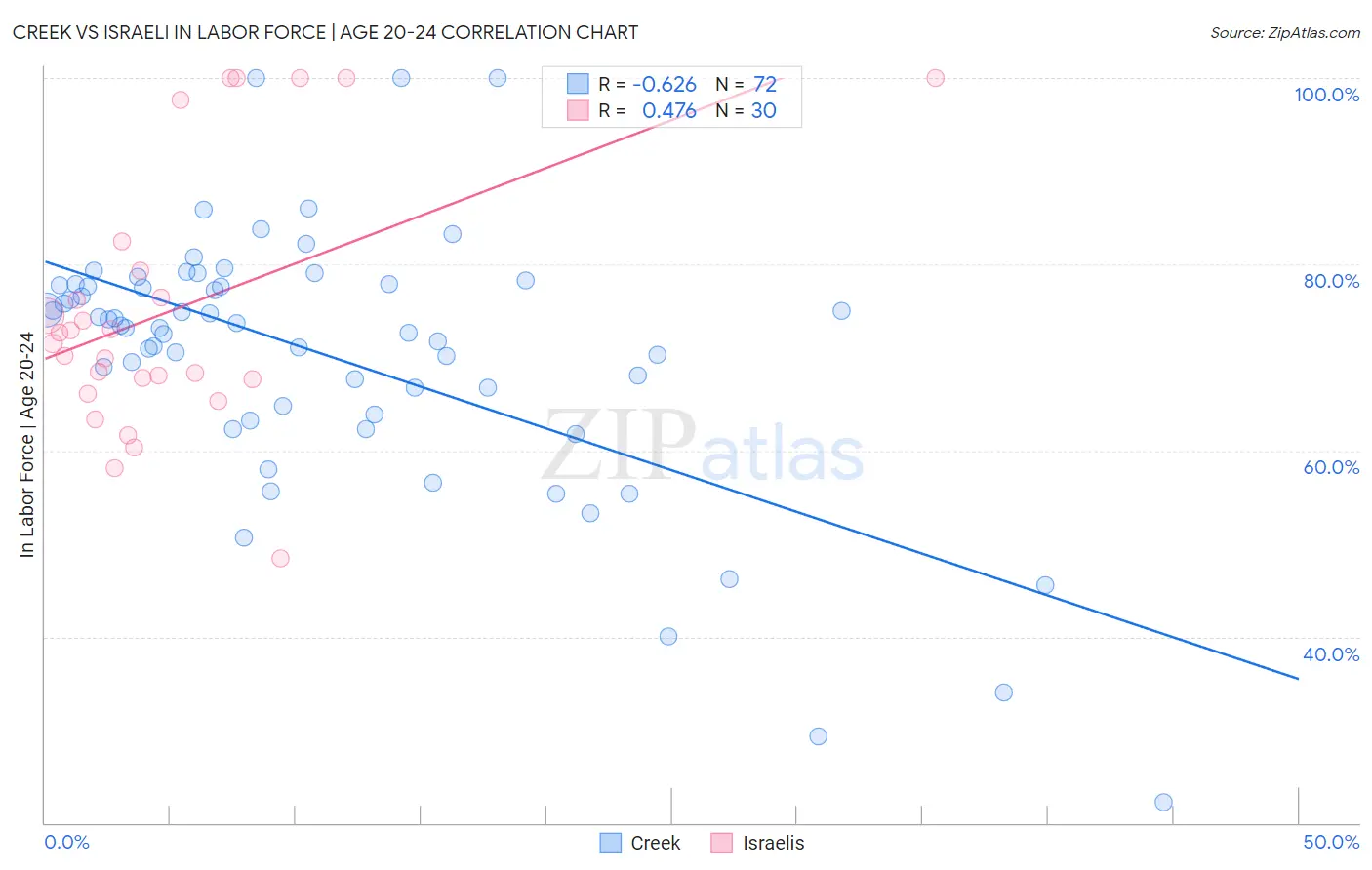 Creek vs Israeli In Labor Force | Age 20-24
