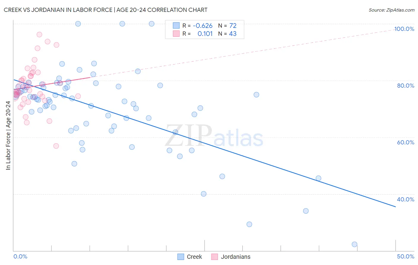 Creek vs Jordanian In Labor Force | Age 20-24