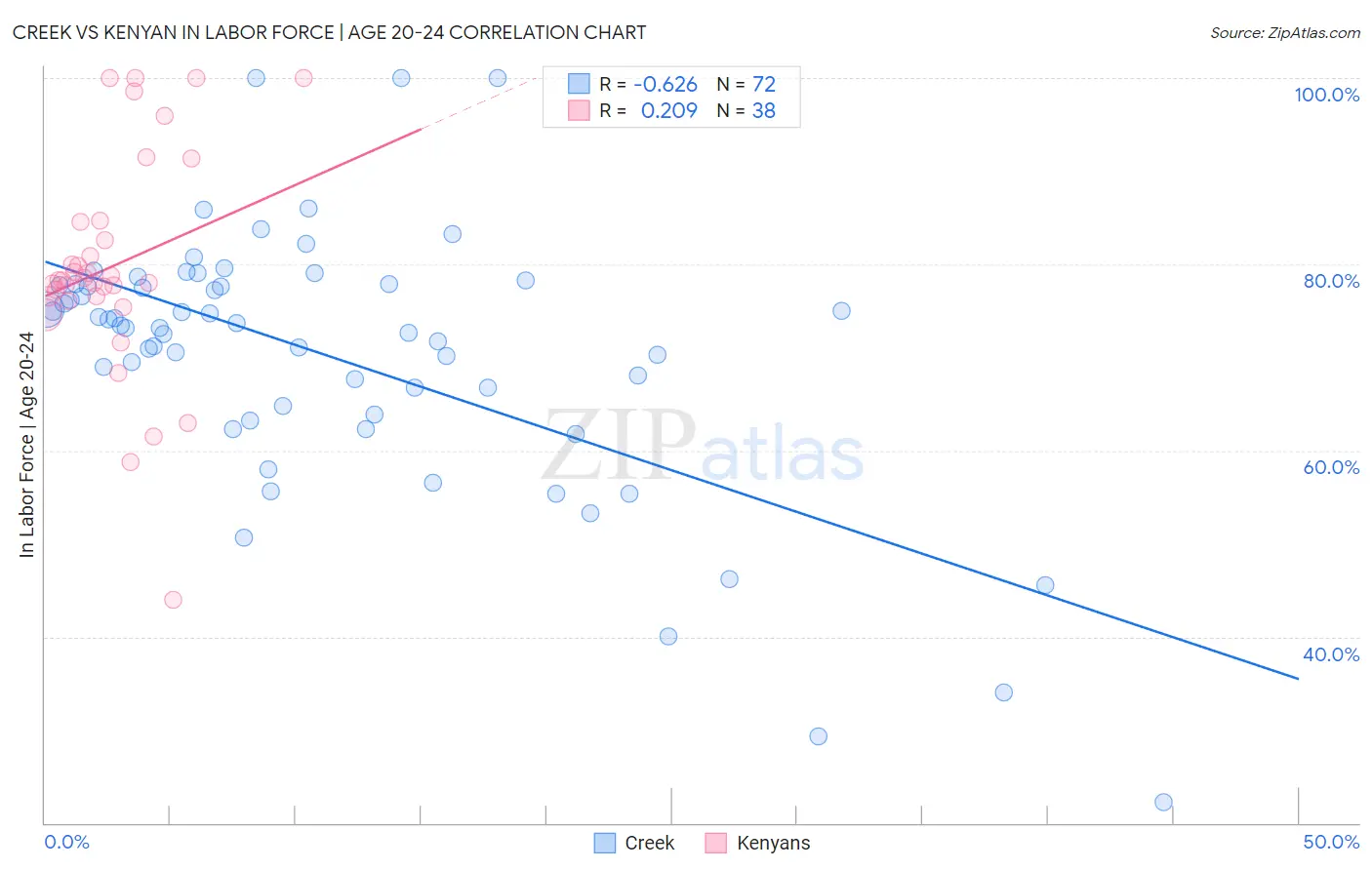 Creek vs Kenyan In Labor Force | Age 20-24