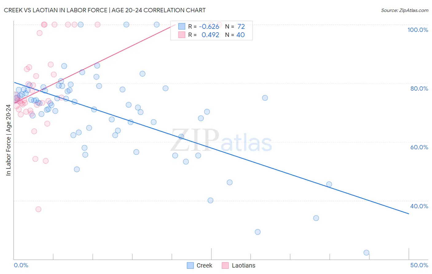 Creek vs Laotian In Labor Force | Age 20-24