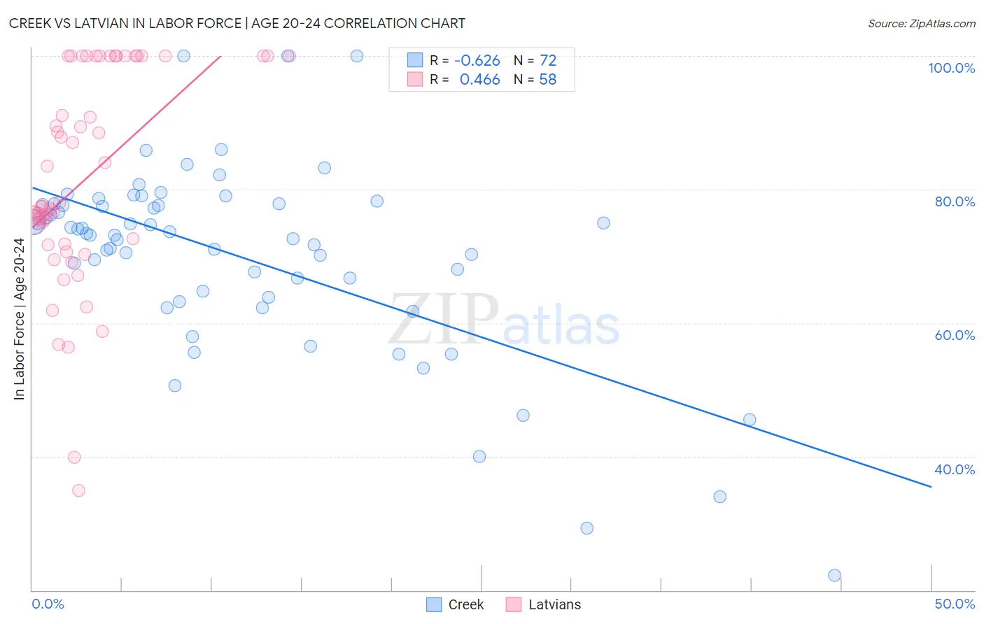 Creek vs Latvian In Labor Force | Age 20-24