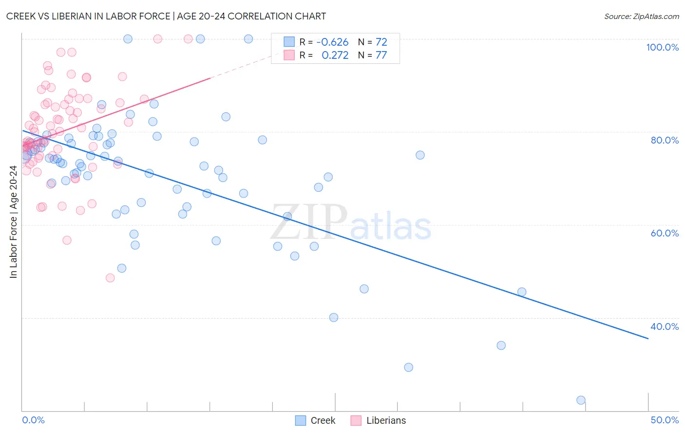 Creek vs Liberian In Labor Force | Age 20-24