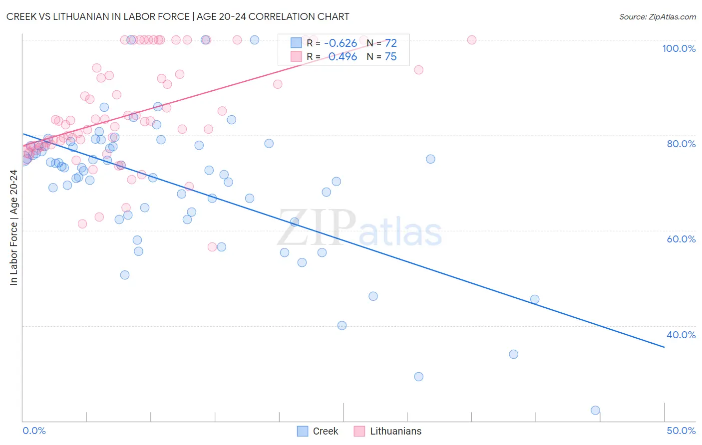 Creek vs Lithuanian In Labor Force | Age 20-24