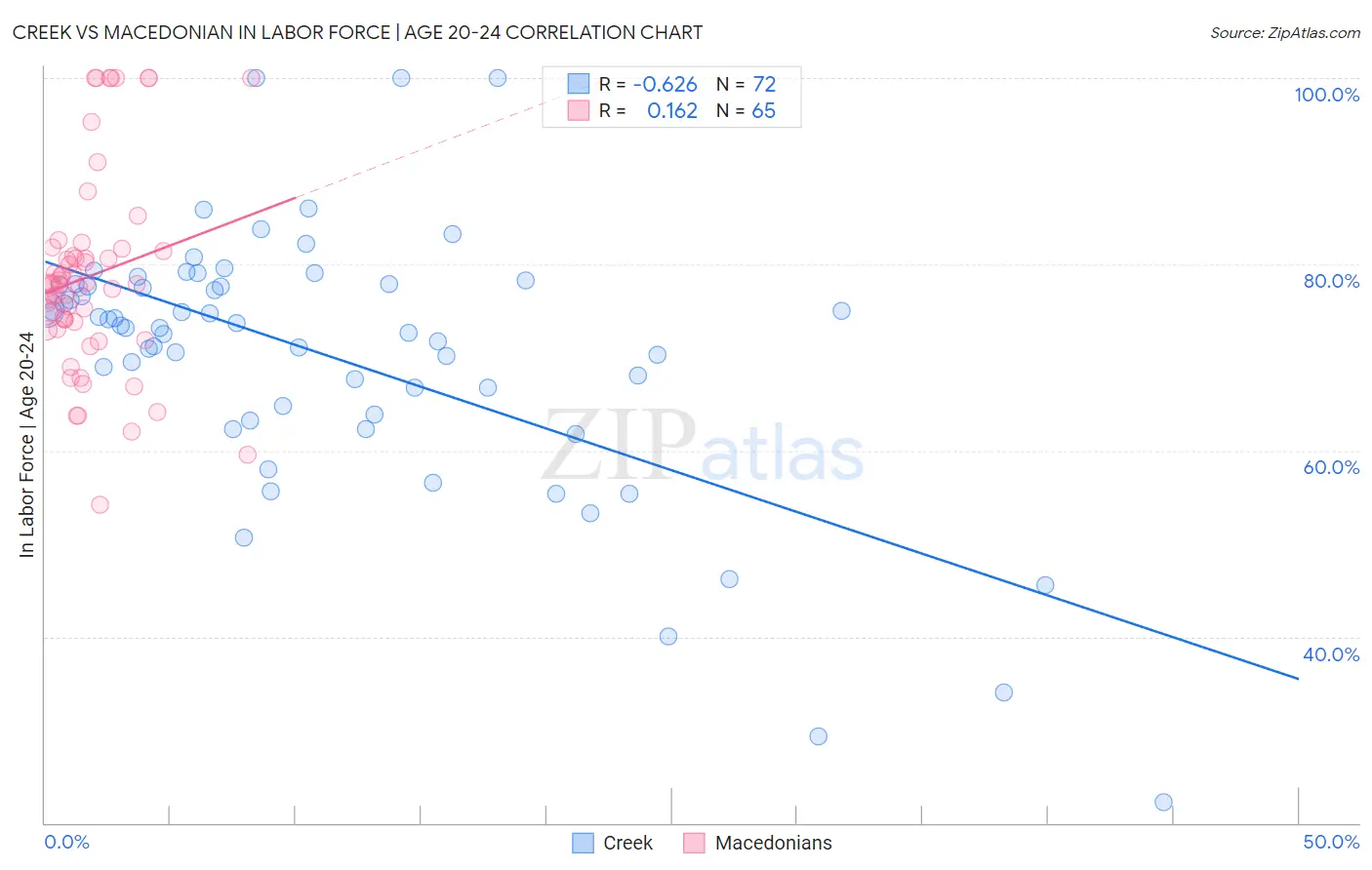 Creek vs Macedonian In Labor Force | Age 20-24