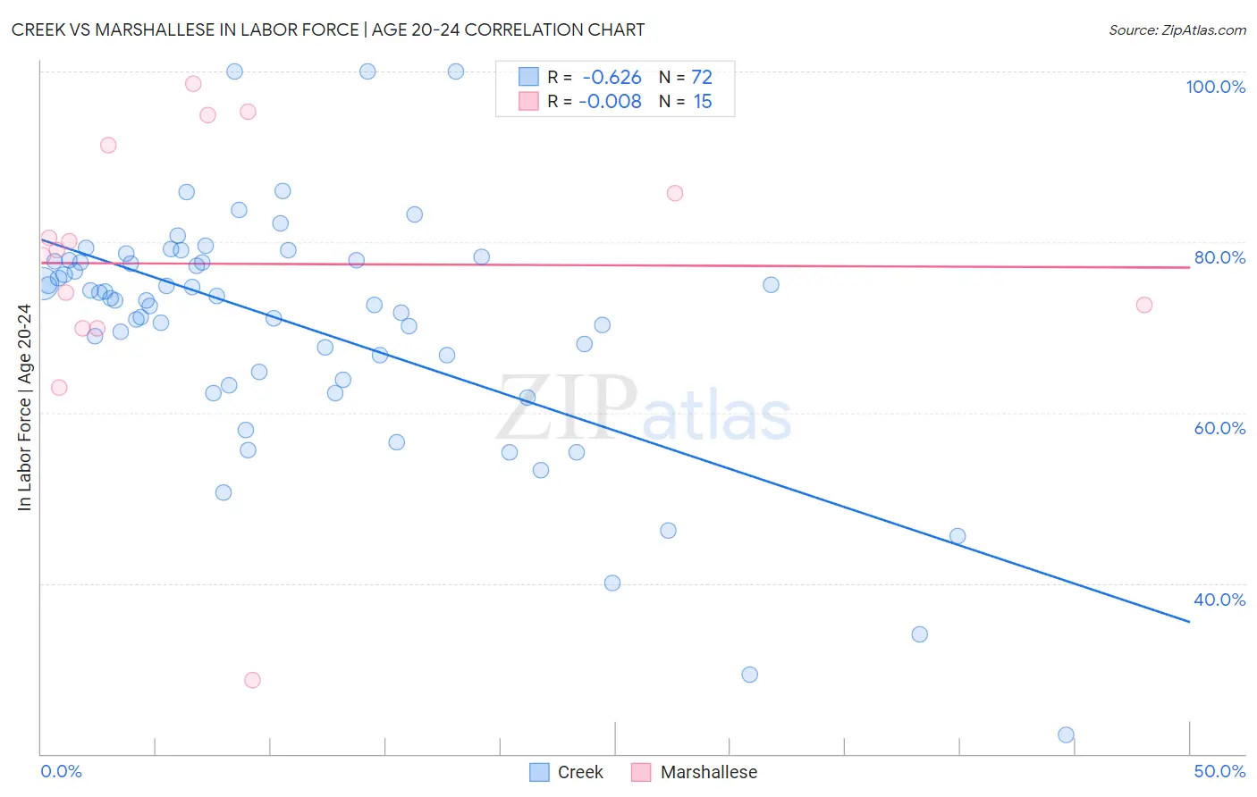 Creek vs Marshallese In Labor Force | Age 20-24