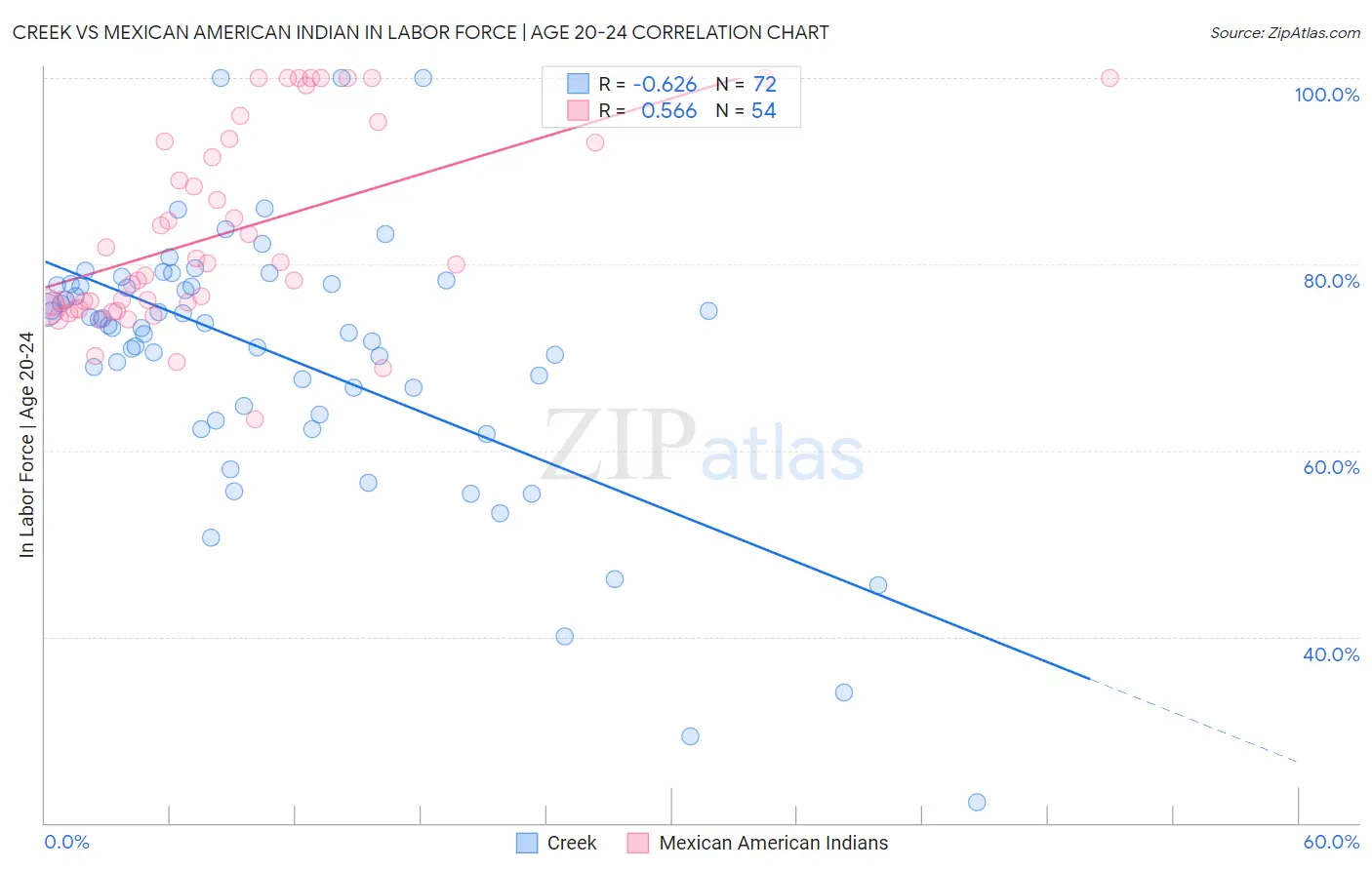 Creek vs Mexican American Indian In Labor Force | Age 20-24