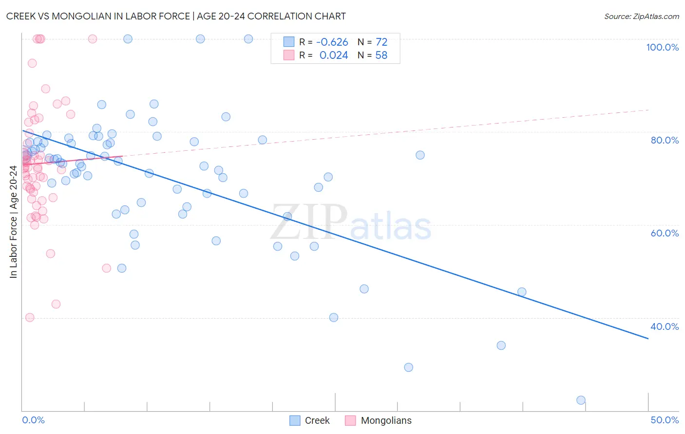 Creek vs Mongolian In Labor Force | Age 20-24