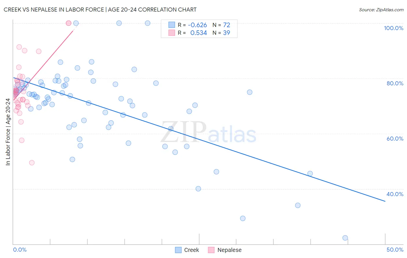 Creek vs Nepalese In Labor Force | Age 20-24