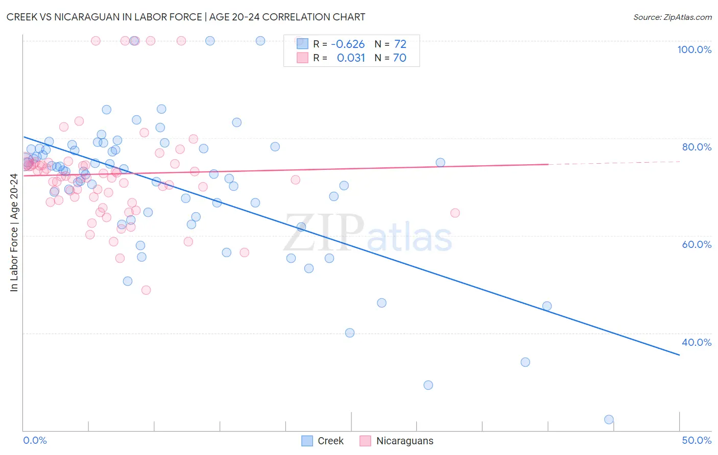Creek vs Nicaraguan In Labor Force | Age 20-24