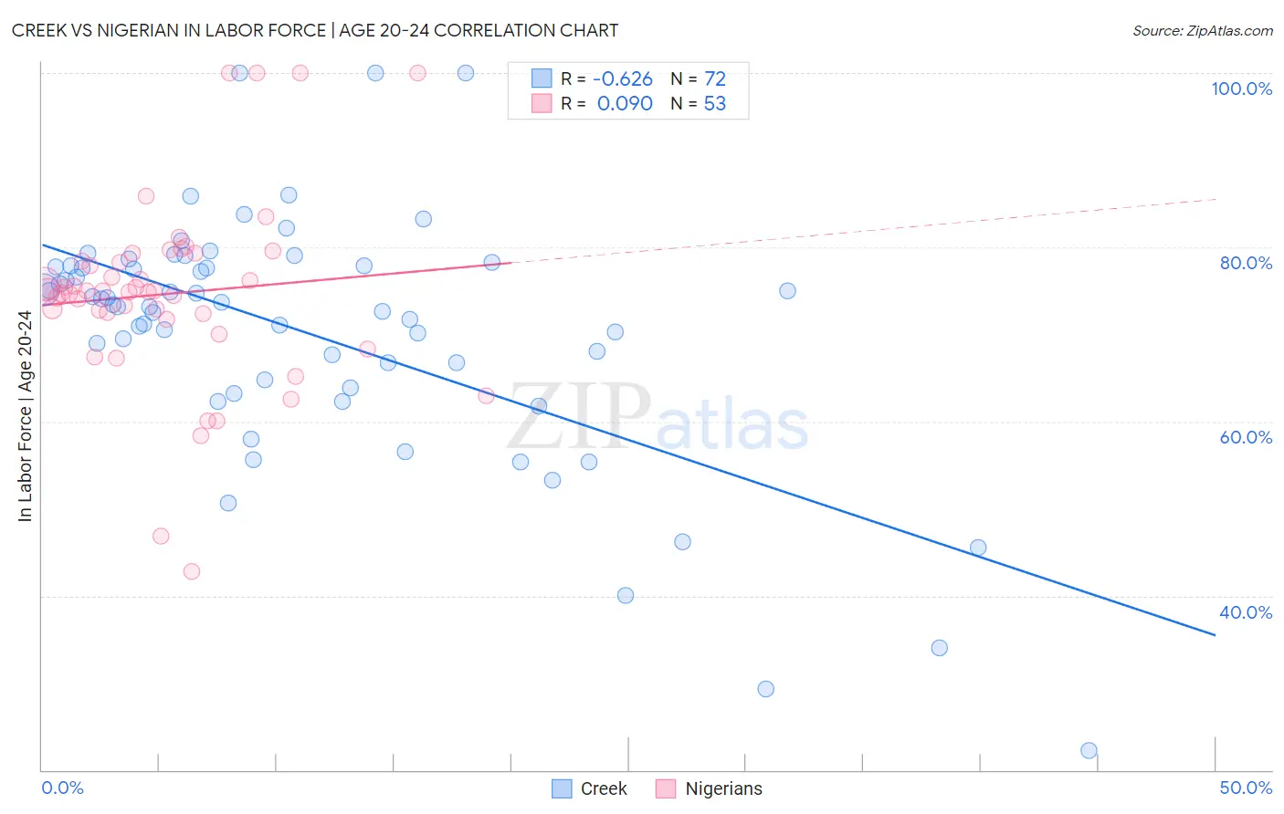 Creek vs Nigerian In Labor Force | Age 20-24