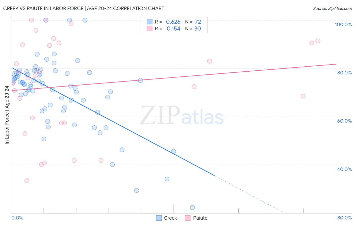 Creek vs Paiute In Labor Force | Age 20-24