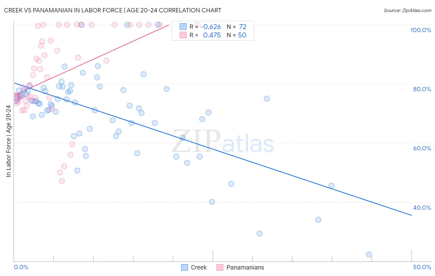 Creek vs Panamanian In Labor Force | Age 20-24