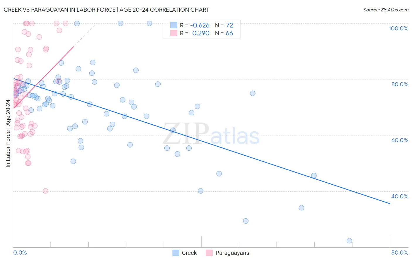 Creek vs Paraguayan In Labor Force | Age 20-24