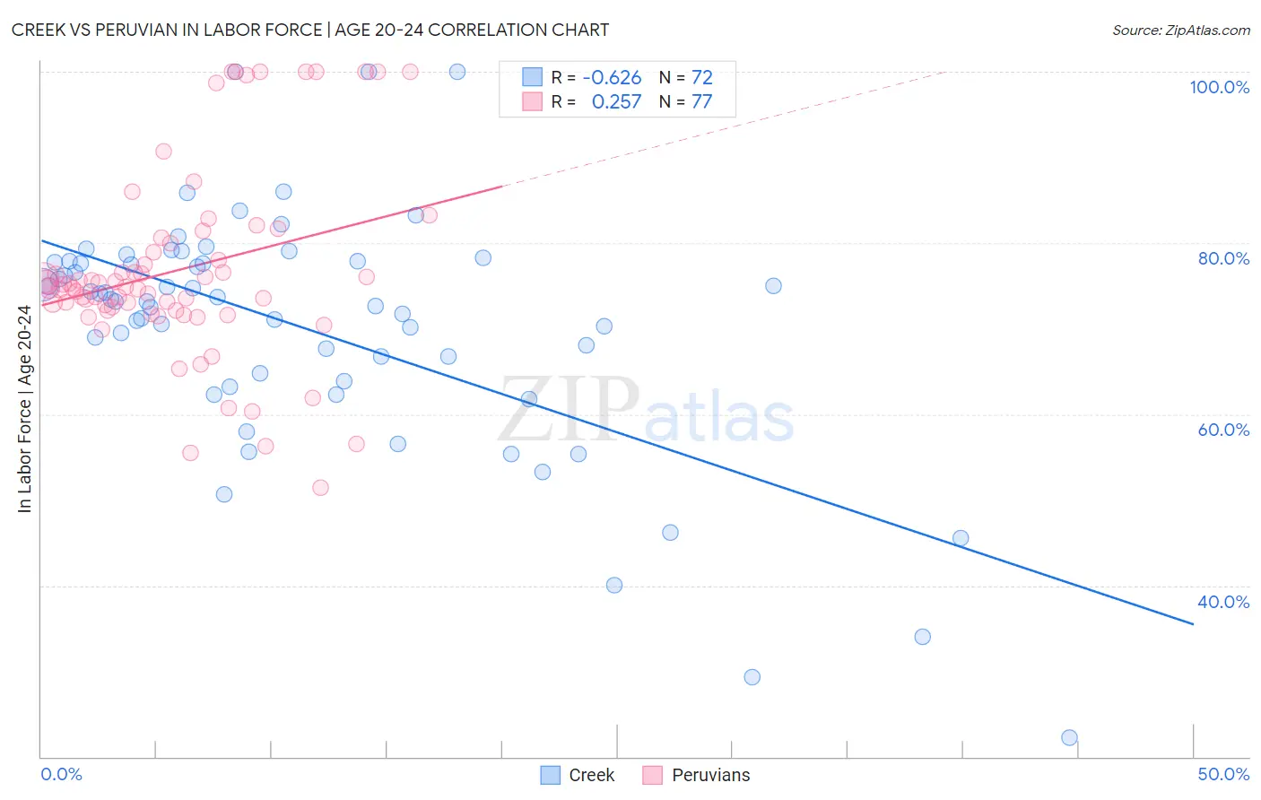 Creek vs Peruvian In Labor Force | Age 20-24