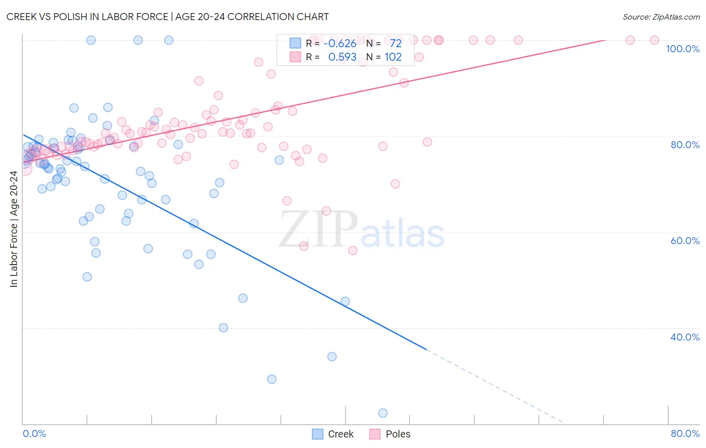 Creek vs Polish In Labor Force | Age 20-24