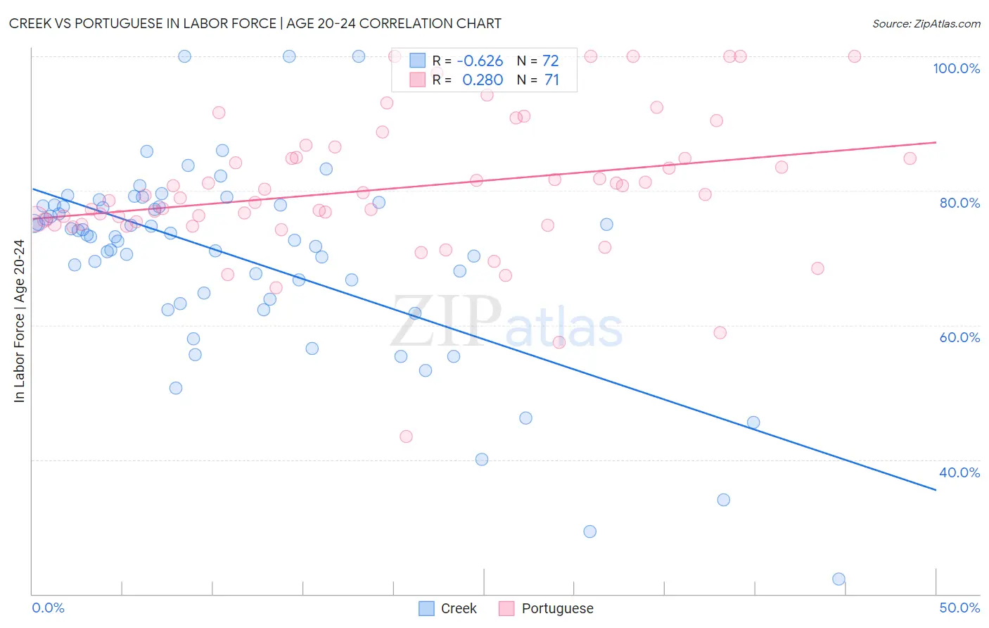 Creek vs Portuguese In Labor Force | Age 20-24