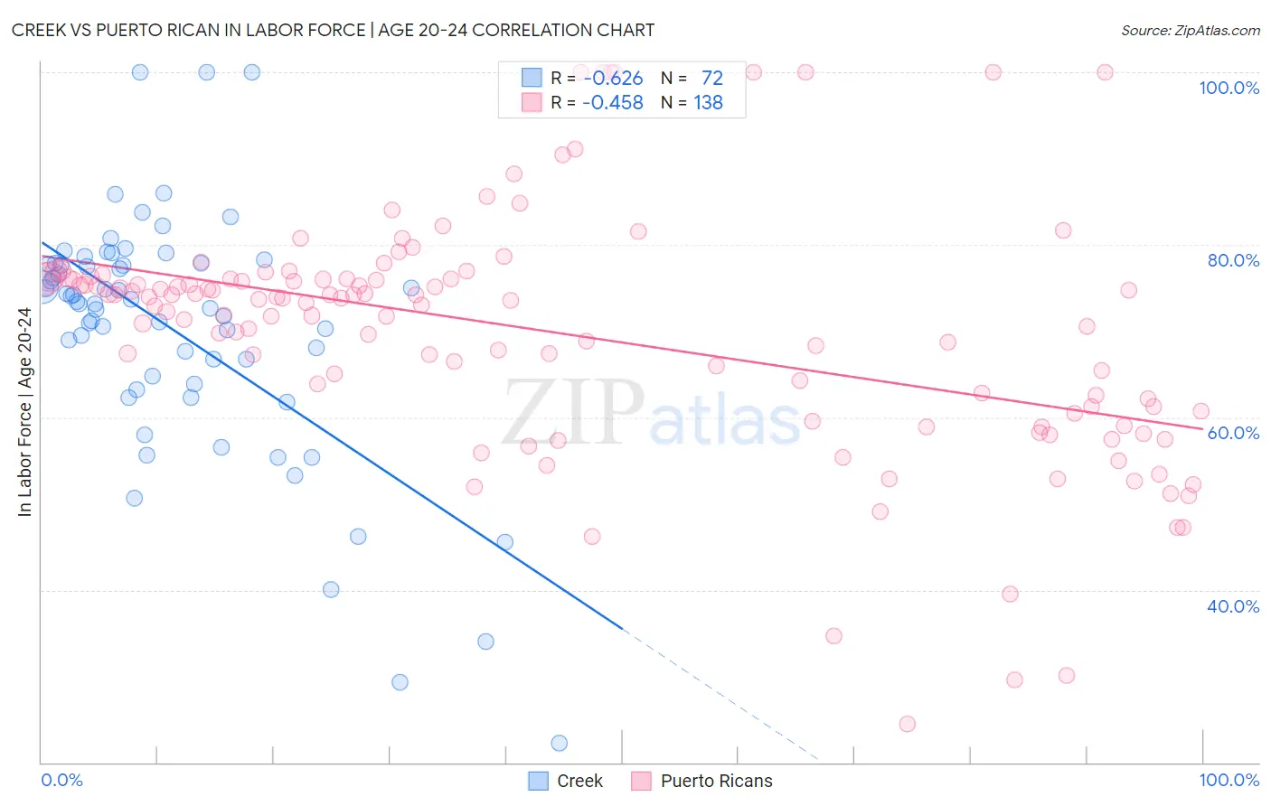 Creek vs Puerto Rican In Labor Force | Age 20-24