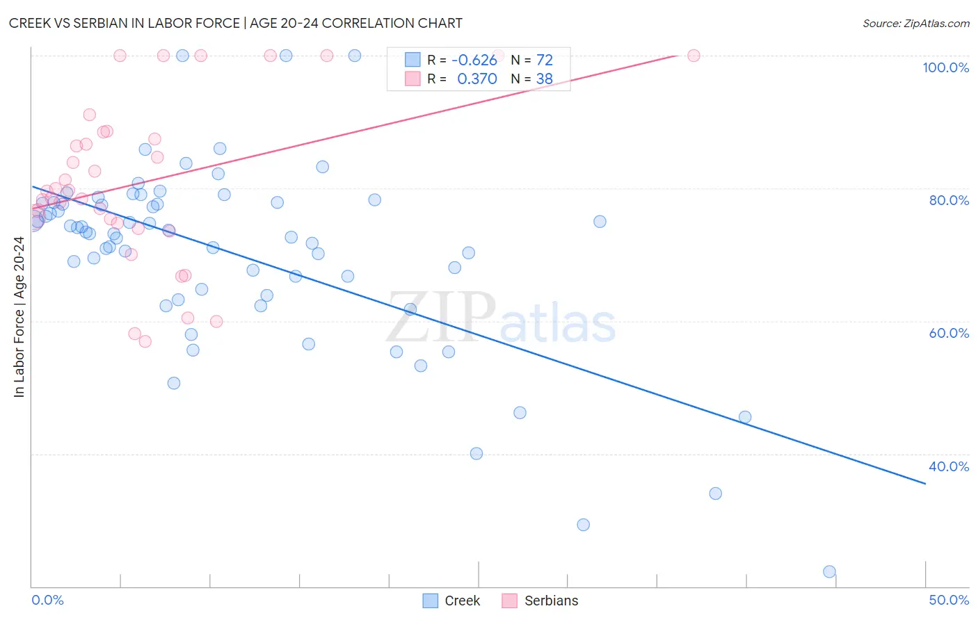 Creek vs Serbian In Labor Force | Age 20-24