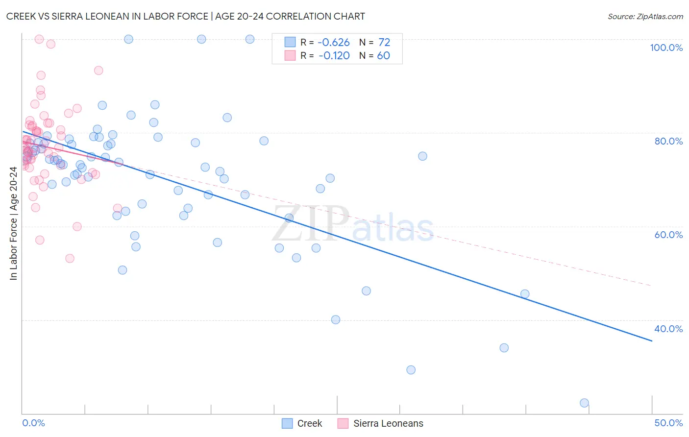 Creek vs Sierra Leonean In Labor Force | Age 20-24