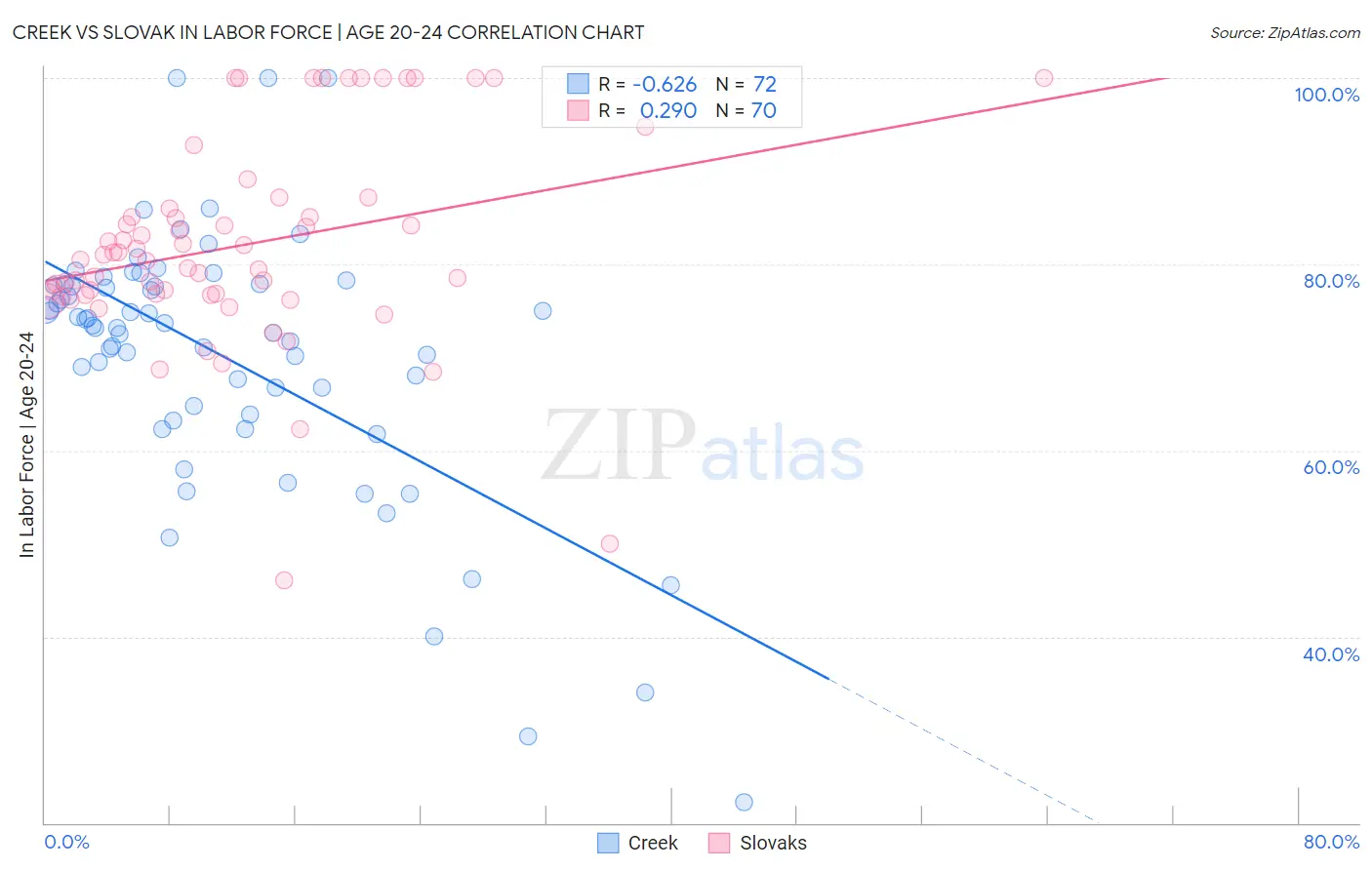 Creek vs Slovak In Labor Force | Age 20-24