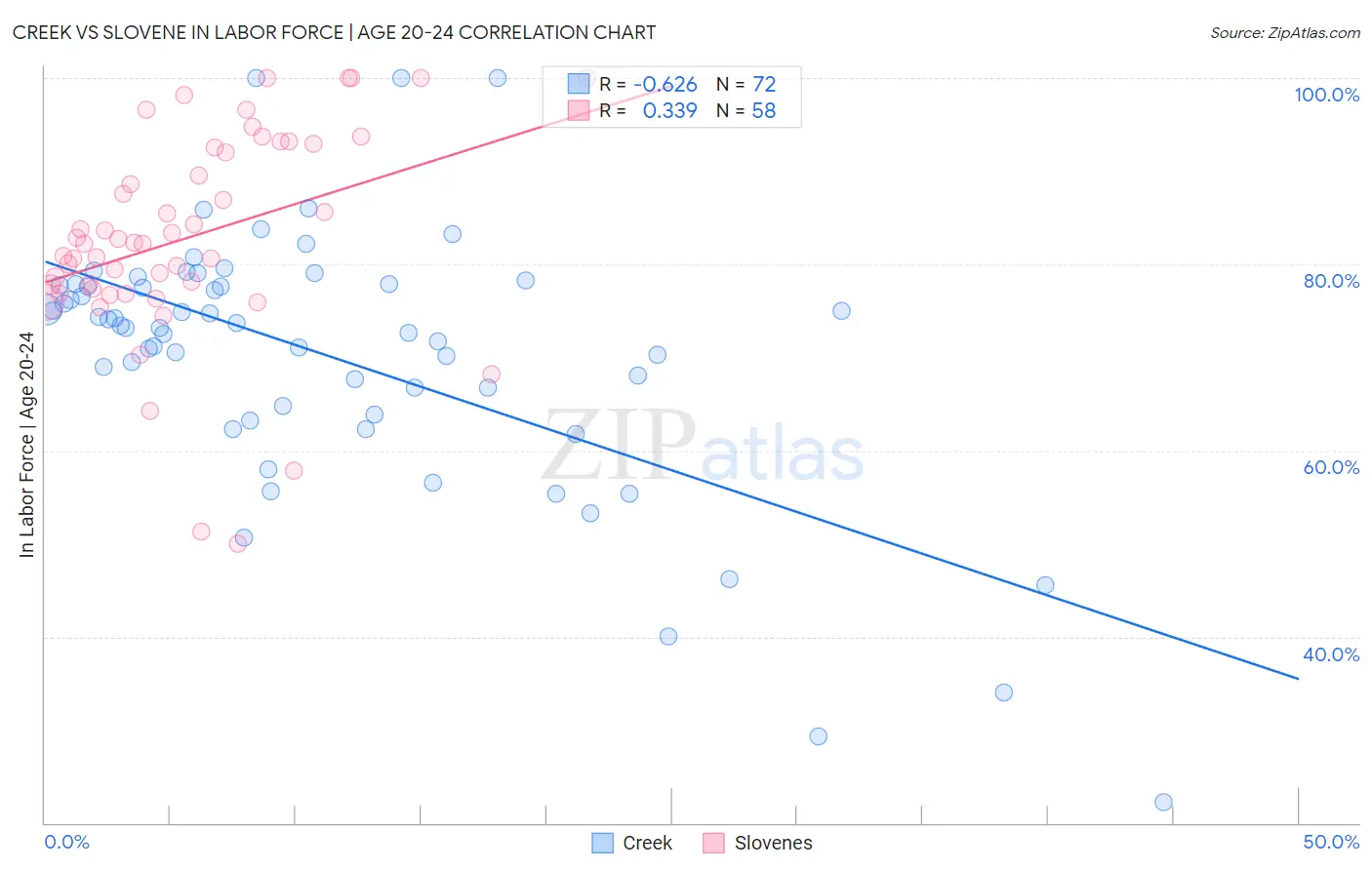 Creek vs Slovene In Labor Force | Age 20-24