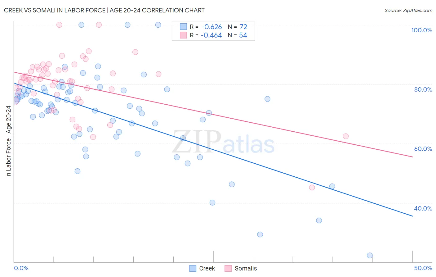 Creek vs Somali In Labor Force | Age 20-24