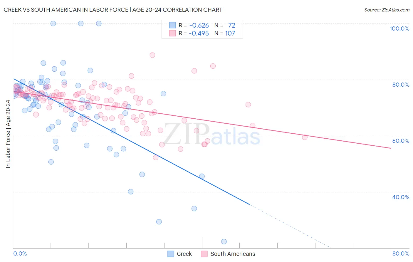 Creek vs South American In Labor Force | Age 20-24