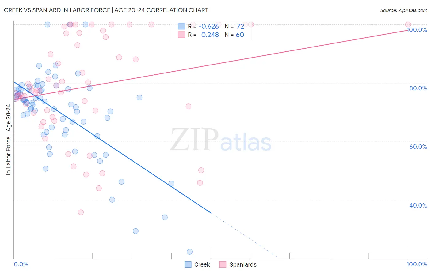 Creek vs Spaniard In Labor Force | Age 20-24
