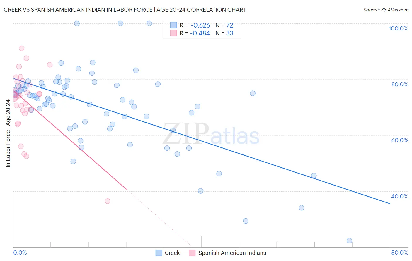 Creek vs Spanish American Indian In Labor Force | Age 20-24