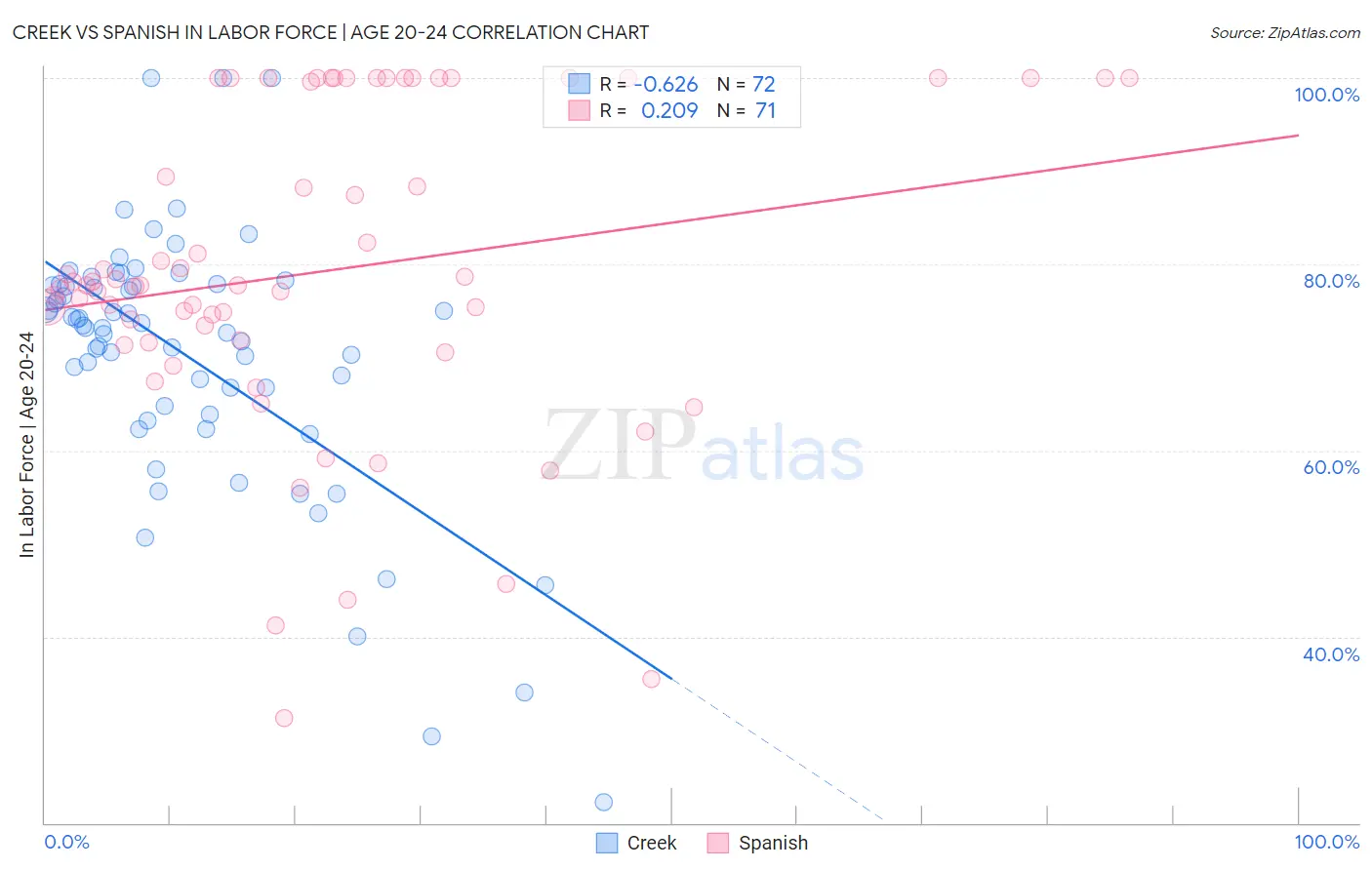 Creek vs Spanish In Labor Force | Age 20-24