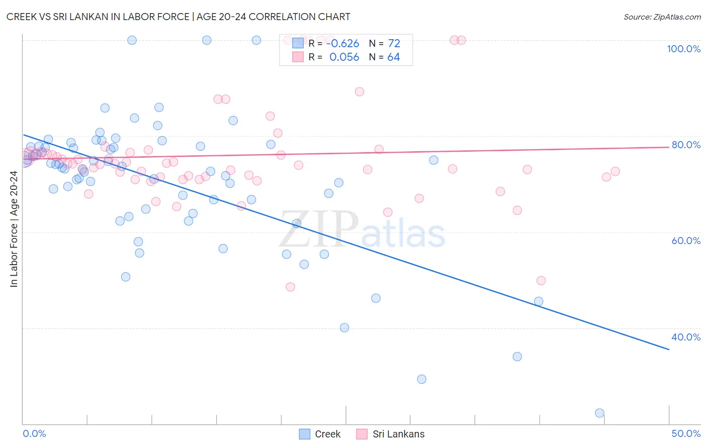 Creek vs Sri Lankan In Labor Force | Age 20-24