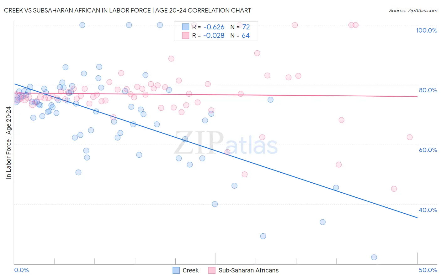 Creek vs Subsaharan African In Labor Force | Age 20-24