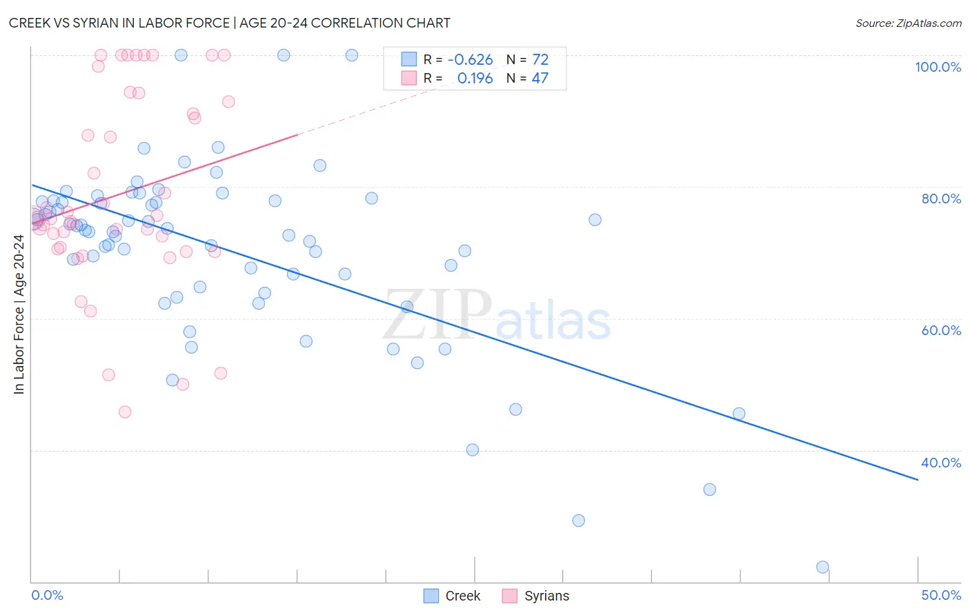 Creek vs Syrian In Labor Force | Age 20-24