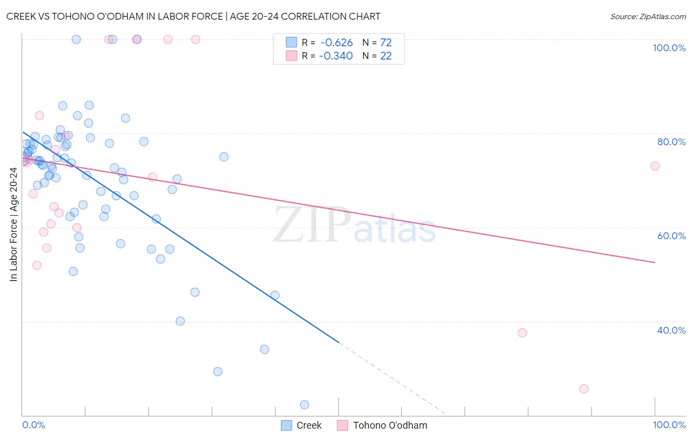 Creek vs Tohono O'odham In Labor Force | Age 20-24