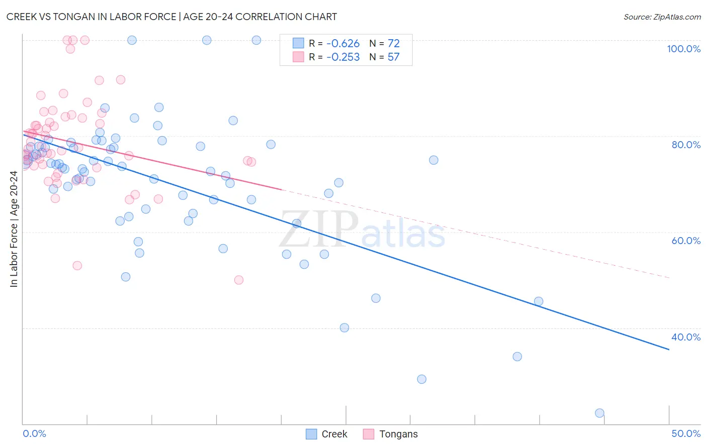 Creek vs Tongan In Labor Force | Age 20-24