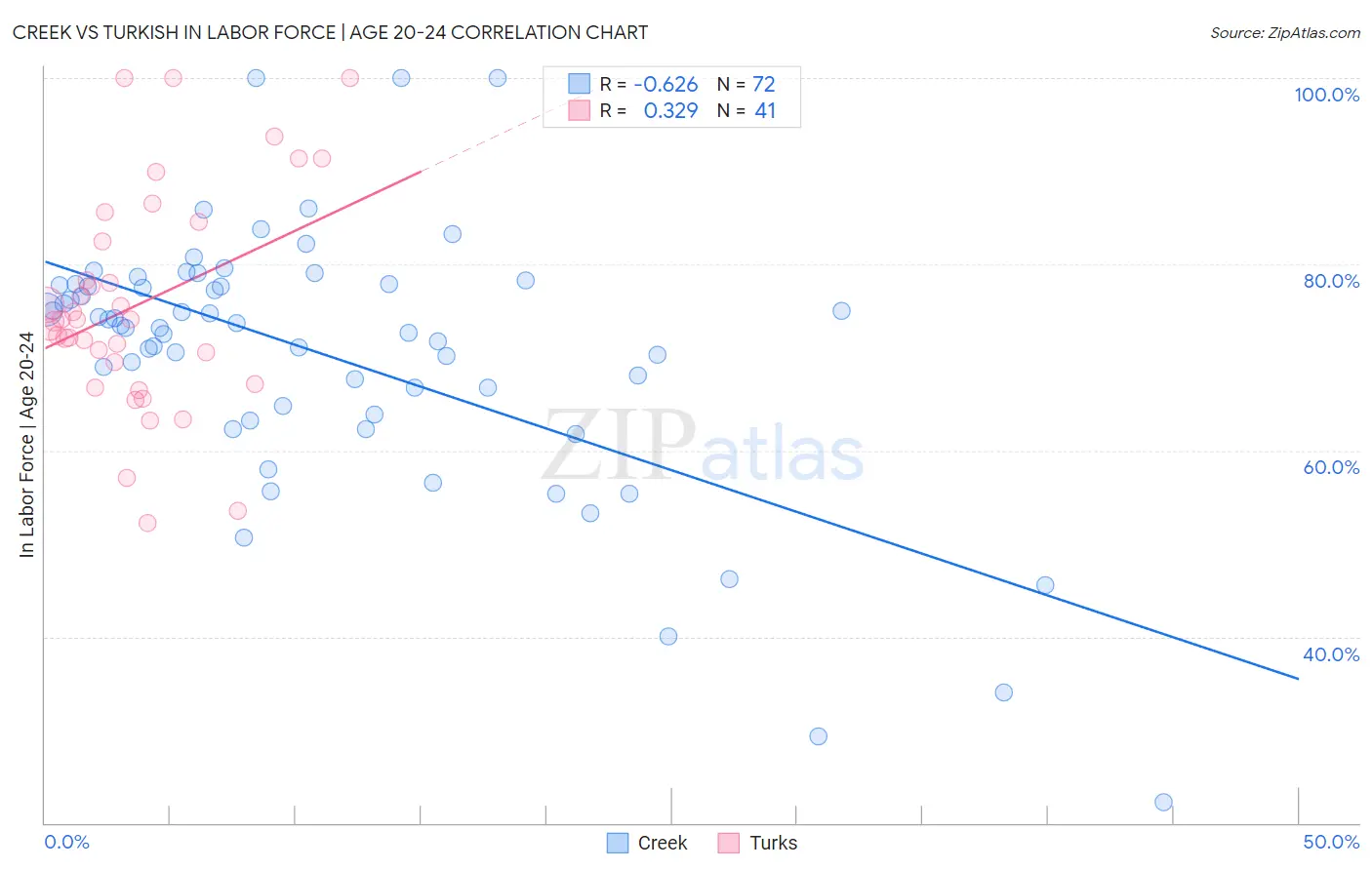 Creek vs Turkish In Labor Force | Age 20-24