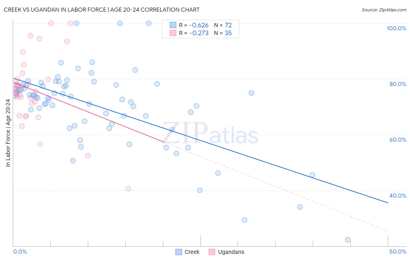 Creek vs Ugandan In Labor Force | Age 20-24