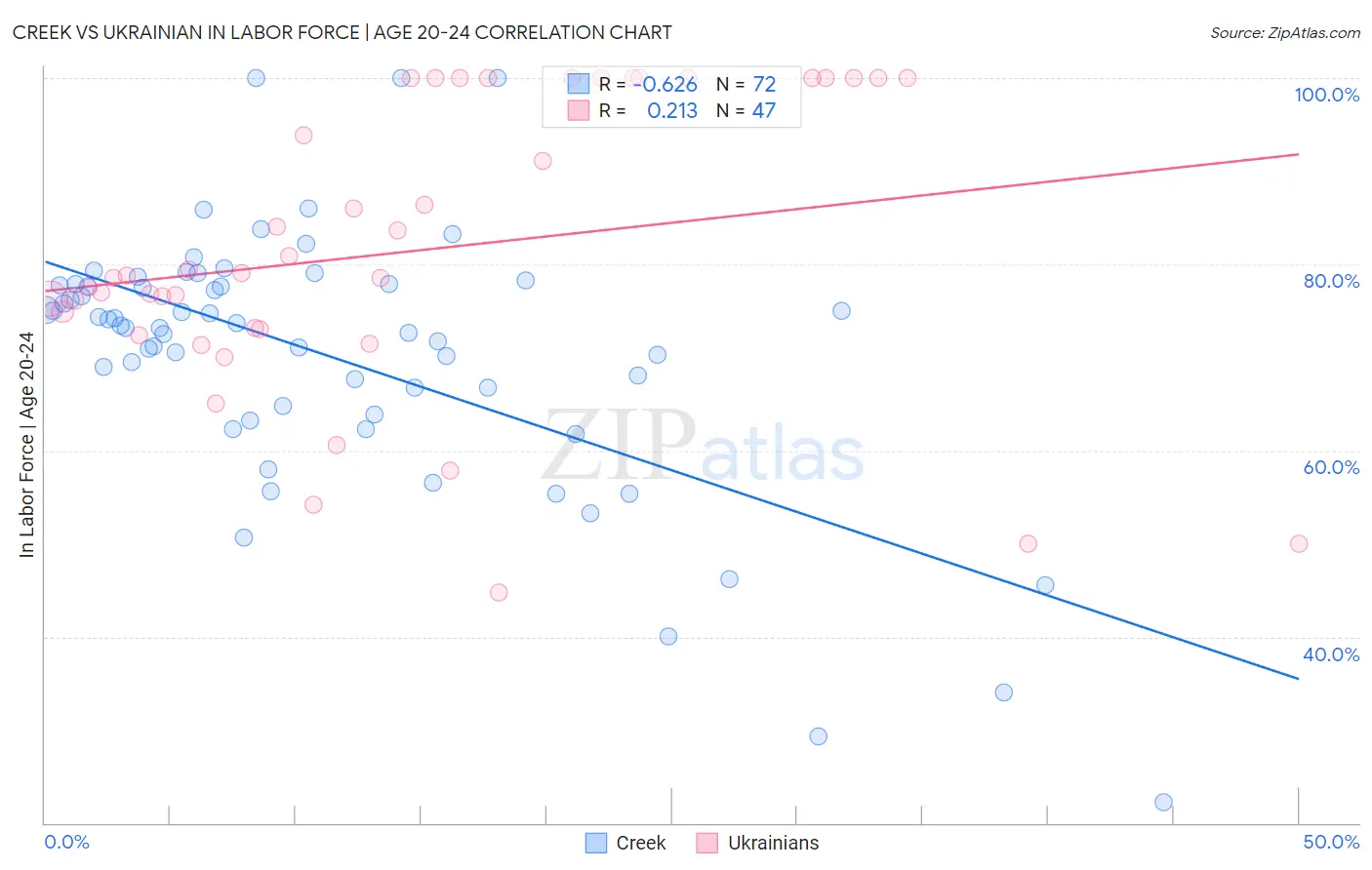 Creek vs Ukrainian In Labor Force | Age 20-24