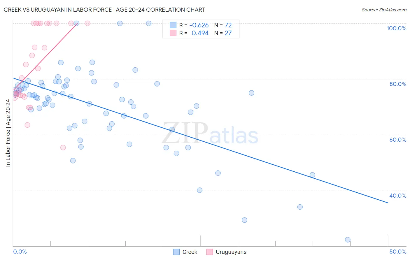 Creek vs Uruguayan In Labor Force | Age 20-24