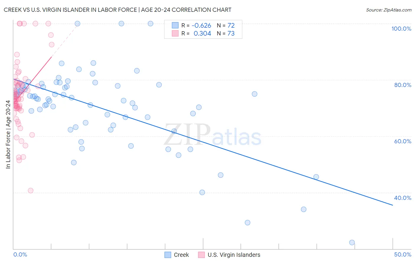 Creek vs U.S. Virgin Islander In Labor Force | Age 20-24